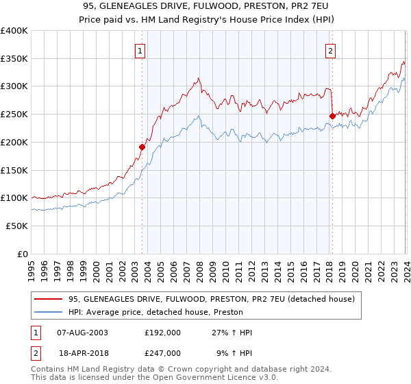 95, GLENEAGLES DRIVE, FULWOOD, PRESTON, PR2 7EU: Price paid vs HM Land Registry's House Price Index