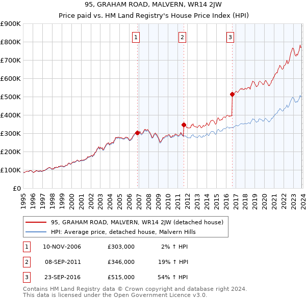 95, GRAHAM ROAD, MALVERN, WR14 2JW: Price paid vs HM Land Registry's House Price Index