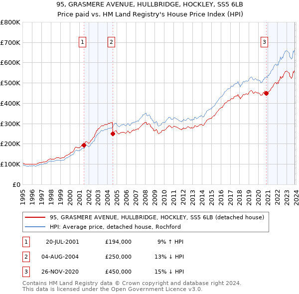 95, GRASMERE AVENUE, HULLBRIDGE, HOCKLEY, SS5 6LB: Price paid vs HM Land Registry's House Price Index