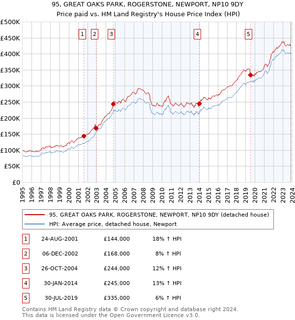95, GREAT OAKS PARK, ROGERSTONE, NEWPORT, NP10 9DY: Price paid vs HM Land Registry's House Price Index