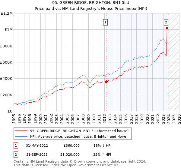95, GREEN RIDGE, BRIGHTON, BN1 5LU: Price paid vs HM Land Registry's House Price Index
