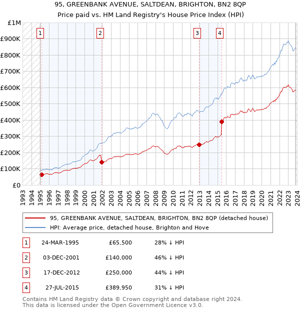 95, GREENBANK AVENUE, SALTDEAN, BRIGHTON, BN2 8QP: Price paid vs HM Land Registry's House Price Index