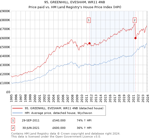 95, GREENHILL, EVESHAM, WR11 4NB: Price paid vs HM Land Registry's House Price Index