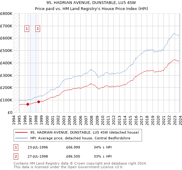 95, HADRIAN AVENUE, DUNSTABLE, LU5 4SW: Price paid vs HM Land Registry's House Price Index