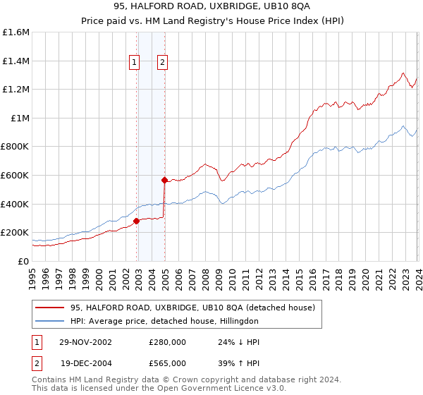 95, HALFORD ROAD, UXBRIDGE, UB10 8QA: Price paid vs HM Land Registry's House Price Index