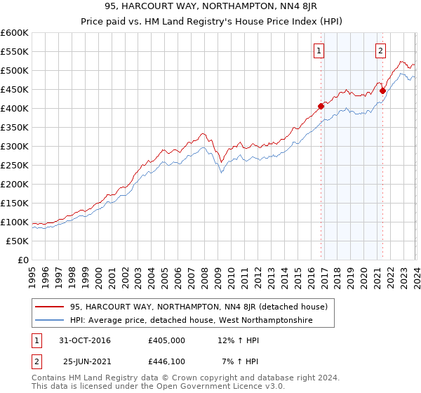 95, HARCOURT WAY, NORTHAMPTON, NN4 8JR: Price paid vs HM Land Registry's House Price Index