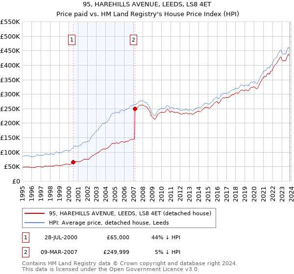 95, HAREHILLS AVENUE, LEEDS, LS8 4ET: Price paid vs HM Land Registry's House Price Index