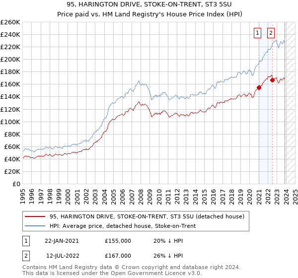 95, HARINGTON DRIVE, STOKE-ON-TRENT, ST3 5SU: Price paid vs HM Land Registry's House Price Index