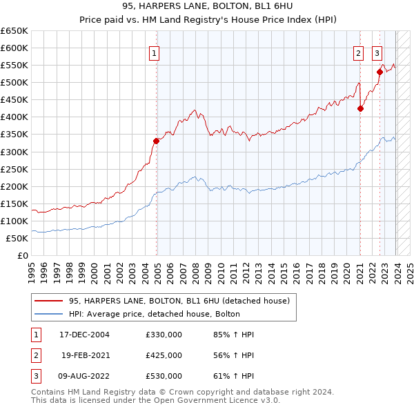 95, HARPERS LANE, BOLTON, BL1 6HU: Price paid vs HM Land Registry's House Price Index