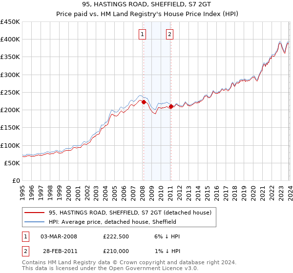 95, HASTINGS ROAD, SHEFFIELD, S7 2GT: Price paid vs HM Land Registry's House Price Index