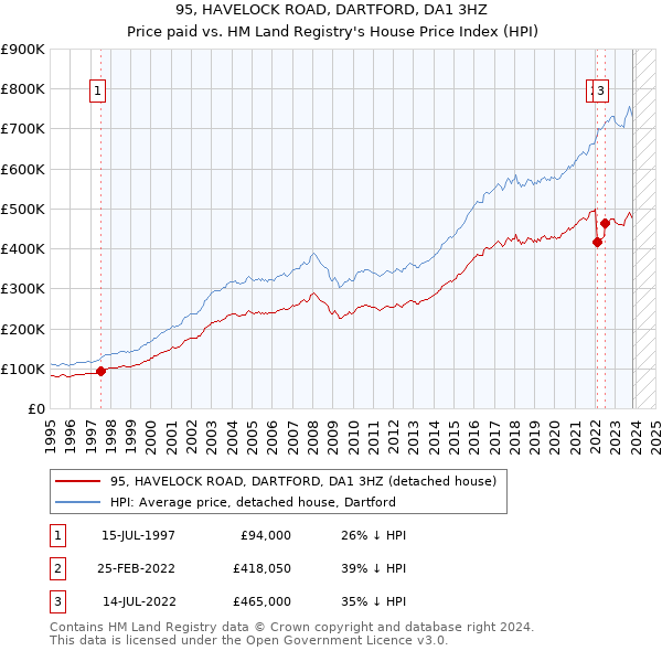 95, HAVELOCK ROAD, DARTFORD, DA1 3HZ: Price paid vs HM Land Registry's House Price Index