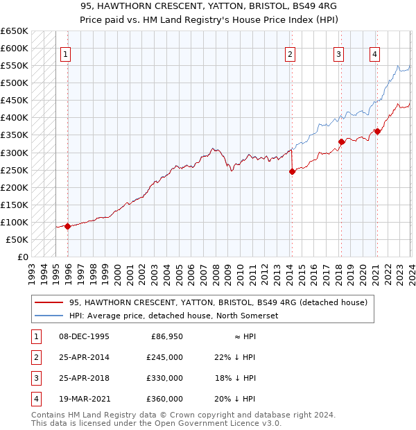 95, HAWTHORN CRESCENT, YATTON, BRISTOL, BS49 4RG: Price paid vs HM Land Registry's House Price Index