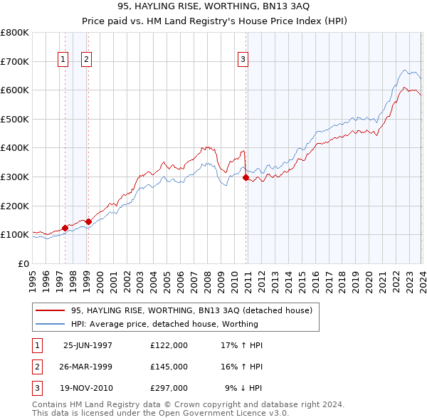 95, HAYLING RISE, WORTHING, BN13 3AQ: Price paid vs HM Land Registry's House Price Index