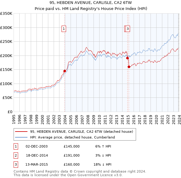 95, HEBDEN AVENUE, CARLISLE, CA2 6TW: Price paid vs HM Land Registry's House Price Index