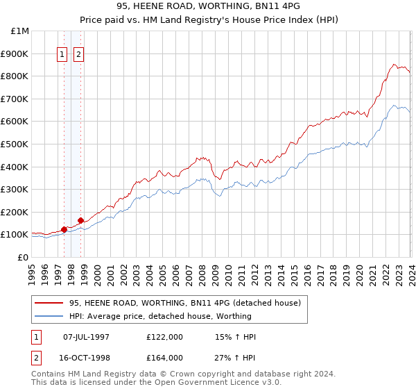95, HEENE ROAD, WORTHING, BN11 4PG: Price paid vs HM Land Registry's House Price Index
