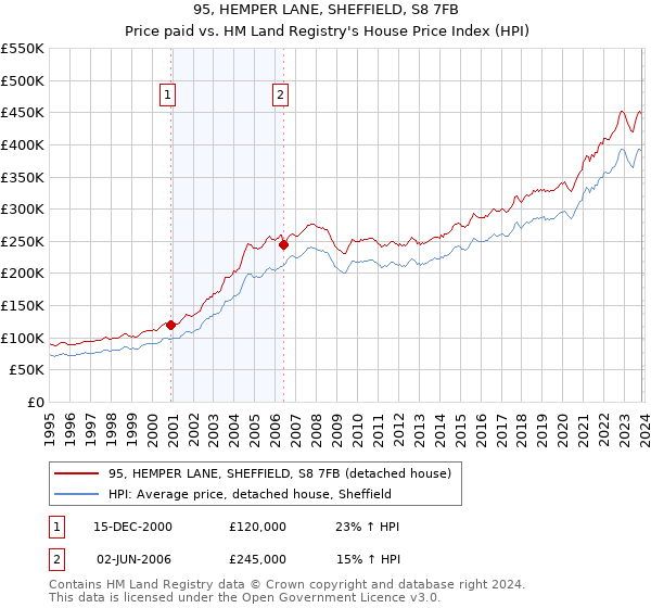95, HEMPER LANE, SHEFFIELD, S8 7FB: Price paid vs HM Land Registry's House Price Index
