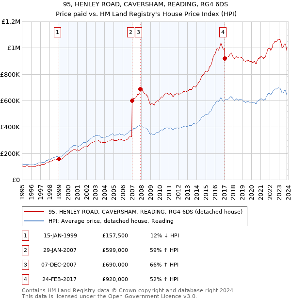 95, HENLEY ROAD, CAVERSHAM, READING, RG4 6DS: Price paid vs HM Land Registry's House Price Index