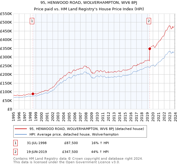 95, HENWOOD ROAD, WOLVERHAMPTON, WV6 8PJ: Price paid vs HM Land Registry's House Price Index