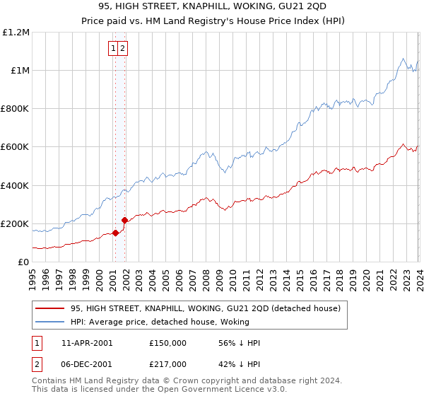 95, HIGH STREET, KNAPHILL, WOKING, GU21 2QD: Price paid vs HM Land Registry's House Price Index