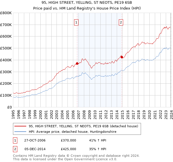95, HIGH STREET, YELLING, ST NEOTS, PE19 6SB: Price paid vs HM Land Registry's House Price Index