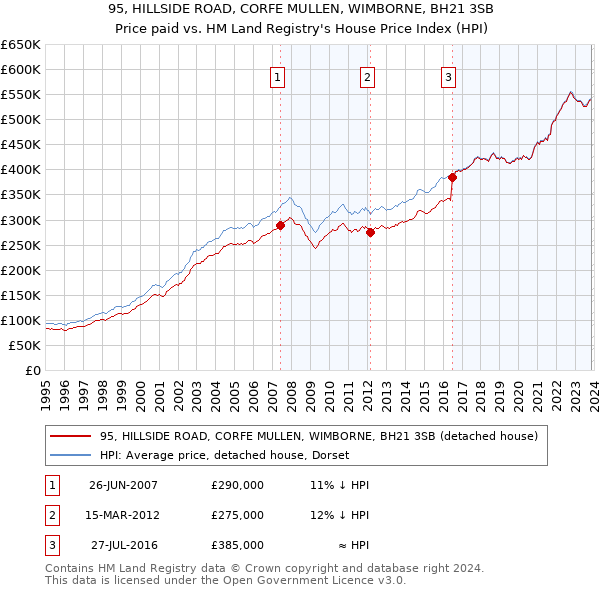 95, HILLSIDE ROAD, CORFE MULLEN, WIMBORNE, BH21 3SB: Price paid vs HM Land Registry's House Price Index