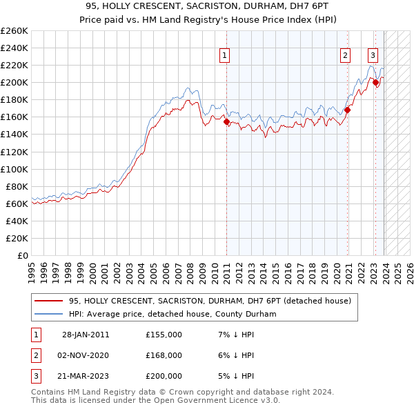 95, HOLLY CRESCENT, SACRISTON, DURHAM, DH7 6PT: Price paid vs HM Land Registry's House Price Index