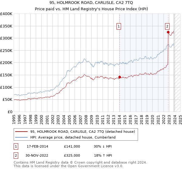 95, HOLMROOK ROAD, CARLISLE, CA2 7TQ: Price paid vs HM Land Registry's House Price Index