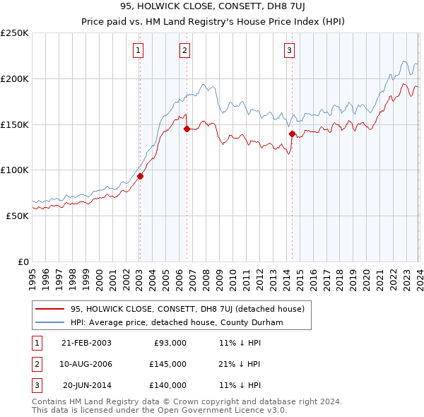 95, HOLWICK CLOSE, CONSETT, DH8 7UJ: Price paid vs HM Land Registry's House Price Index