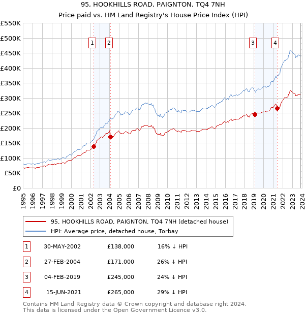 95, HOOKHILLS ROAD, PAIGNTON, TQ4 7NH: Price paid vs HM Land Registry's House Price Index