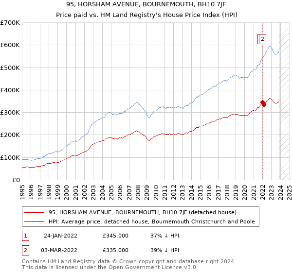 95, HORSHAM AVENUE, BOURNEMOUTH, BH10 7JF: Price paid vs HM Land Registry's House Price Index