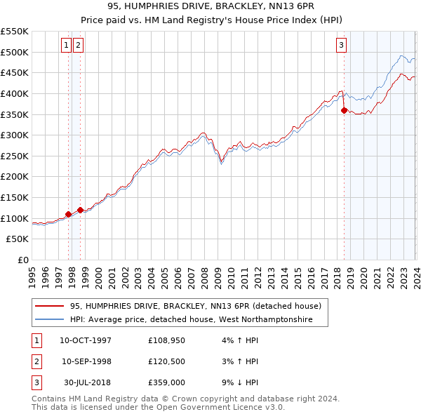 95, HUMPHRIES DRIVE, BRACKLEY, NN13 6PR: Price paid vs HM Land Registry's House Price Index