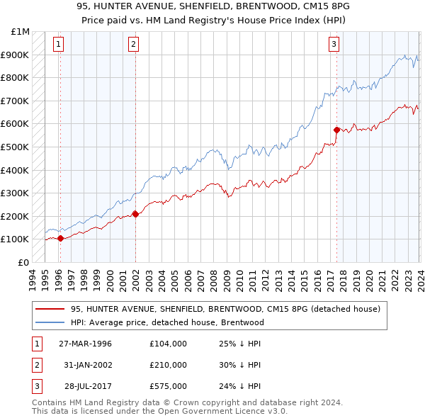 95, HUNTER AVENUE, SHENFIELD, BRENTWOOD, CM15 8PG: Price paid vs HM Land Registry's House Price Index