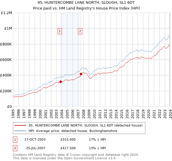 95, HUNTERCOMBE LANE NORTH, SLOUGH, SL1 6DT: Price paid vs HM Land Registry's House Price Index