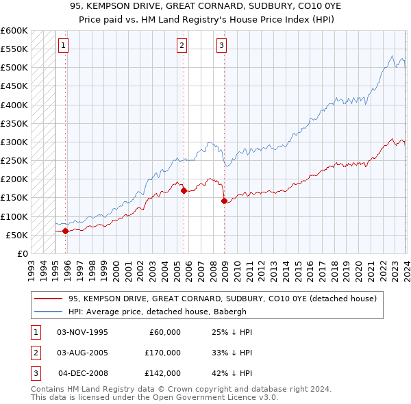 95, KEMPSON DRIVE, GREAT CORNARD, SUDBURY, CO10 0YE: Price paid vs HM Land Registry's House Price Index