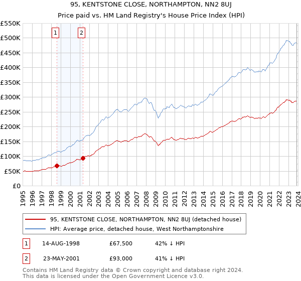 95, KENTSTONE CLOSE, NORTHAMPTON, NN2 8UJ: Price paid vs HM Land Registry's House Price Index