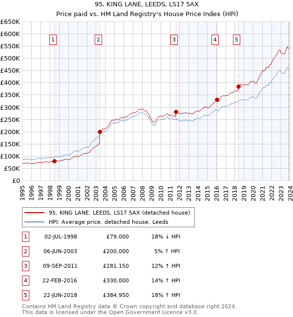 95, KING LANE, LEEDS, LS17 5AX: Price paid vs HM Land Registry's House Price Index