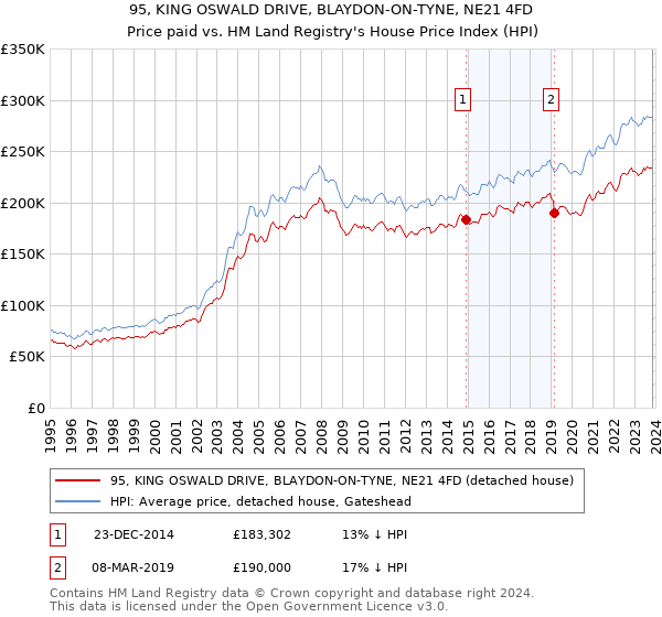 95, KING OSWALD DRIVE, BLAYDON-ON-TYNE, NE21 4FD: Price paid vs HM Land Registry's House Price Index