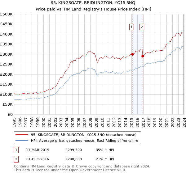 95, KINGSGATE, BRIDLINGTON, YO15 3NQ: Price paid vs HM Land Registry's House Price Index
