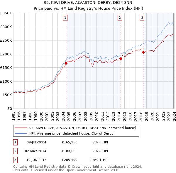 95, KIWI DRIVE, ALVASTON, DERBY, DE24 8NN: Price paid vs HM Land Registry's House Price Index