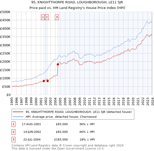 95, KNIGHTTHORPE ROAD, LOUGHBOROUGH, LE11 5JR: Price paid vs HM Land Registry's House Price Index