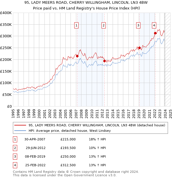 95, LADY MEERS ROAD, CHERRY WILLINGHAM, LINCOLN, LN3 4BW: Price paid vs HM Land Registry's House Price Index