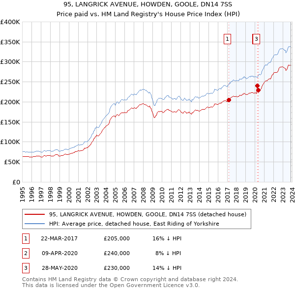 95, LANGRICK AVENUE, HOWDEN, GOOLE, DN14 7SS: Price paid vs HM Land Registry's House Price Index