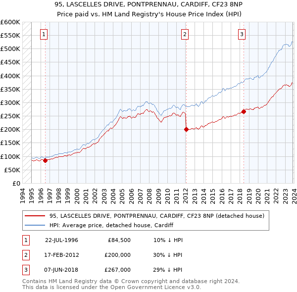 95, LASCELLES DRIVE, PONTPRENNAU, CARDIFF, CF23 8NP: Price paid vs HM Land Registry's House Price Index