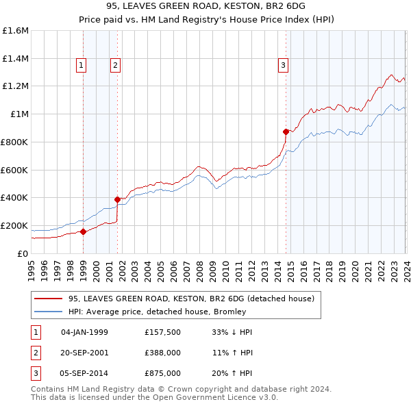 95, LEAVES GREEN ROAD, KESTON, BR2 6DG: Price paid vs HM Land Registry's House Price Index