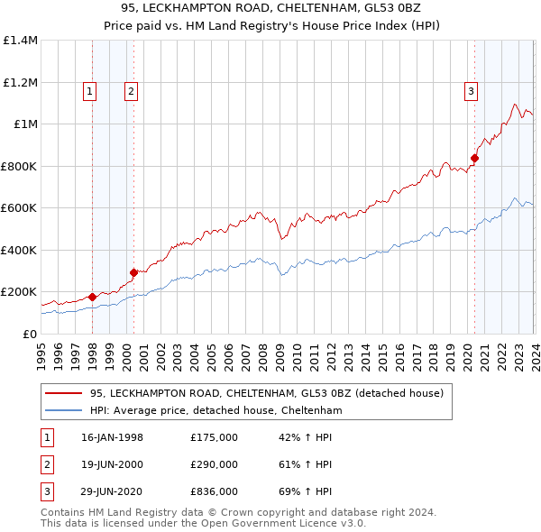 95, LECKHAMPTON ROAD, CHELTENHAM, GL53 0BZ: Price paid vs HM Land Registry's House Price Index