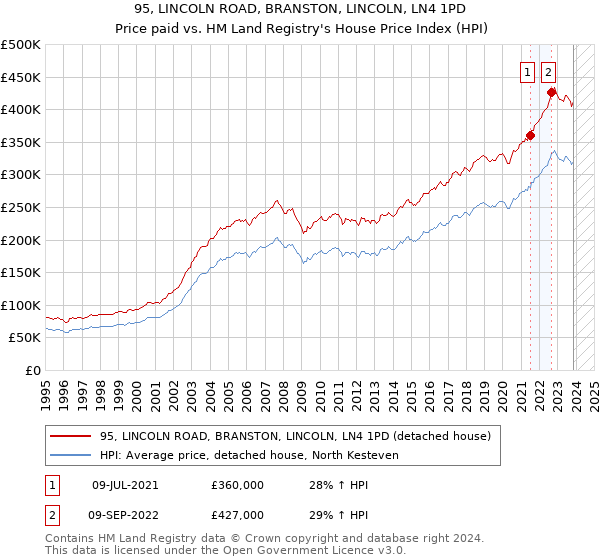 95, LINCOLN ROAD, BRANSTON, LINCOLN, LN4 1PD: Price paid vs HM Land Registry's House Price Index