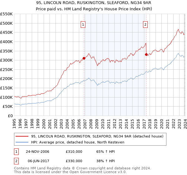 95, LINCOLN ROAD, RUSKINGTON, SLEAFORD, NG34 9AR: Price paid vs HM Land Registry's House Price Index