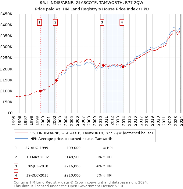 95, LINDISFARNE, GLASCOTE, TAMWORTH, B77 2QW: Price paid vs HM Land Registry's House Price Index