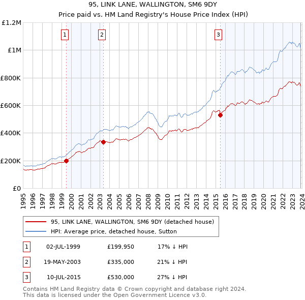 95, LINK LANE, WALLINGTON, SM6 9DY: Price paid vs HM Land Registry's House Price Index