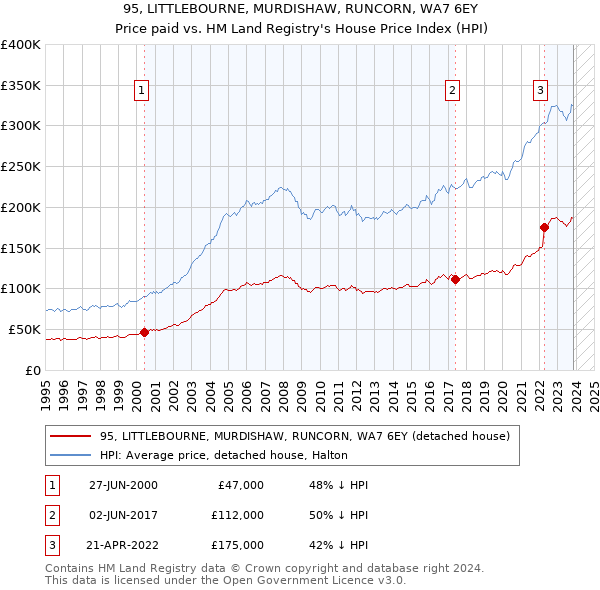 95, LITTLEBOURNE, MURDISHAW, RUNCORN, WA7 6EY: Price paid vs HM Land Registry's House Price Index